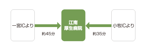 ルート:公共交通機関で来院の方