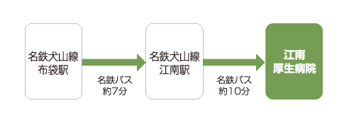 ルート:公共交通機関で来院の方