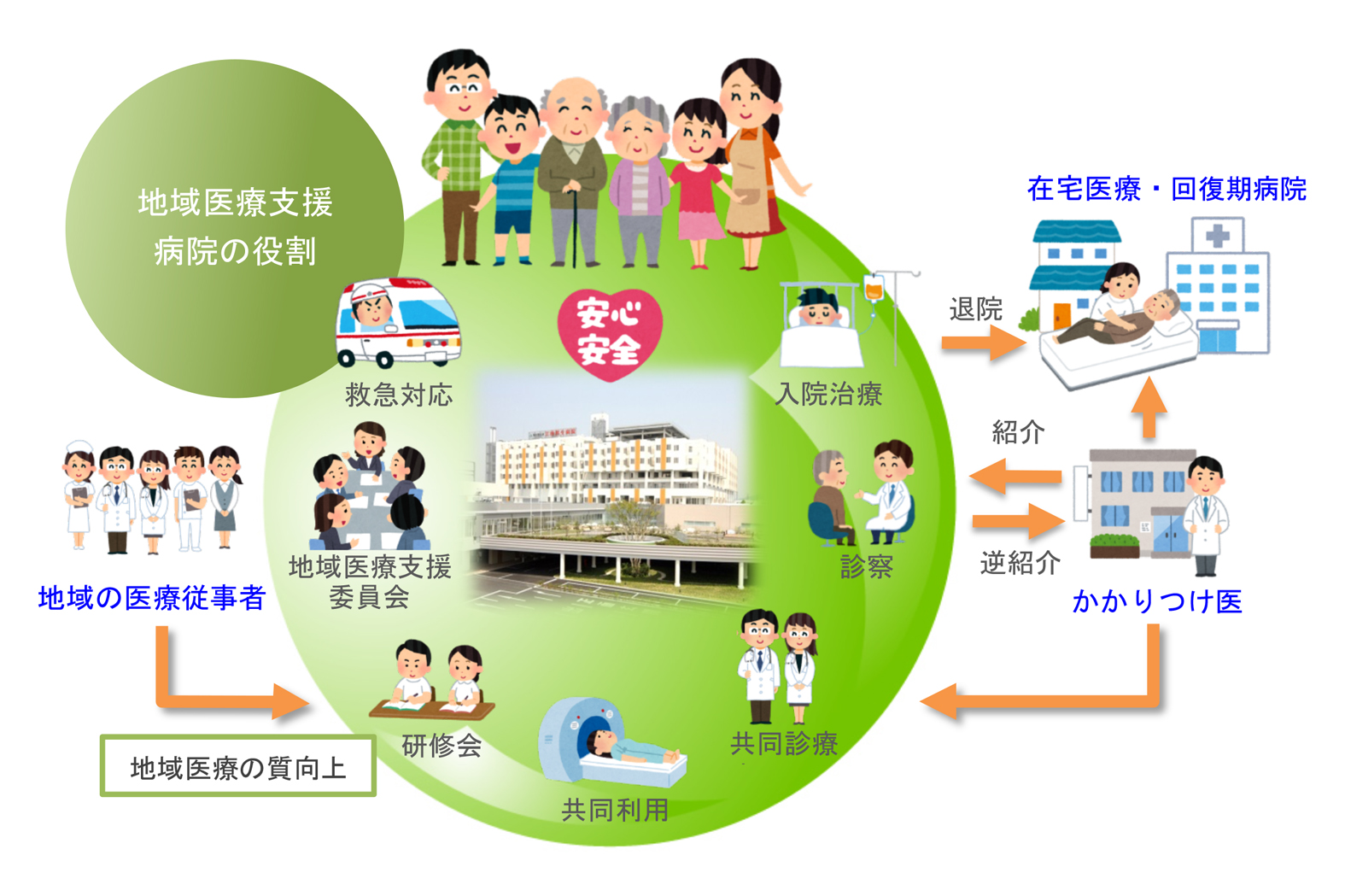 地域医療支援病院の役割図