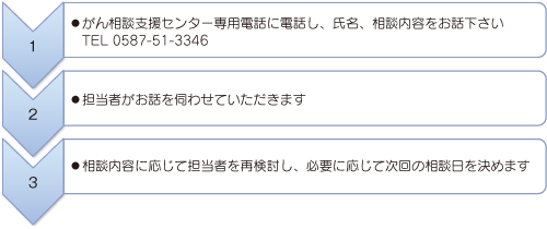 電話