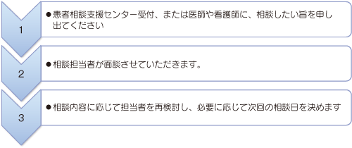 面談