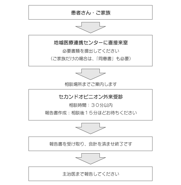 セカンドオピニオン外来受診