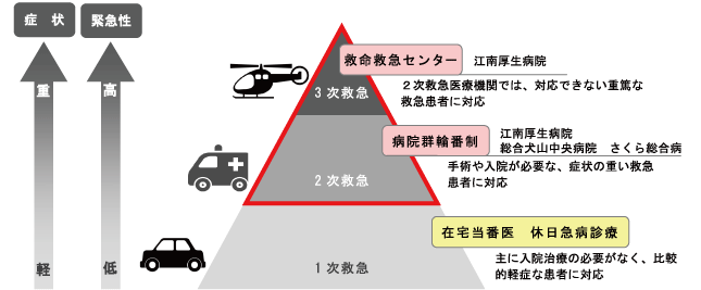 救急救命センター指定図